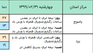 وضعیت آب و هوا در ۳۱ اردیبهشت؛