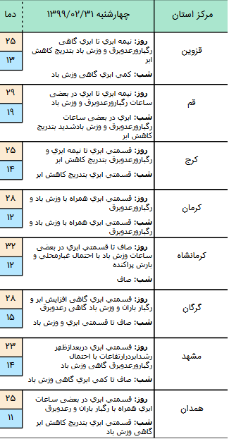 وضعیت آب و هوا در ۳۱ اردیبهشت؛