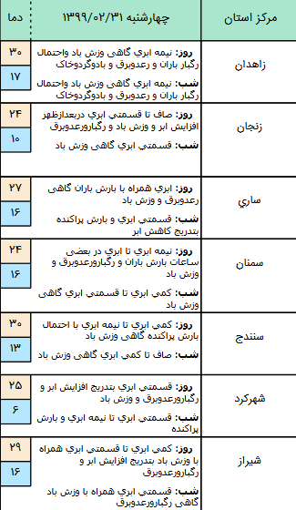 وضعیت آب و هوا در ۳۱ اردیبهشت؛