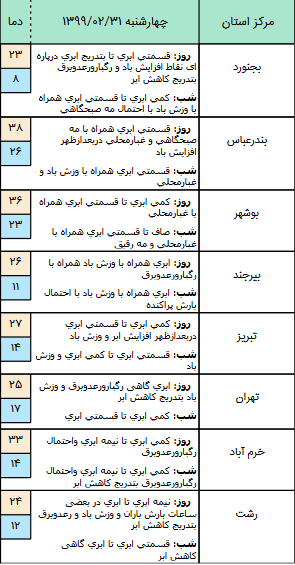 وضعیت آب و هوا در ۳۱ اردیبهشت؛