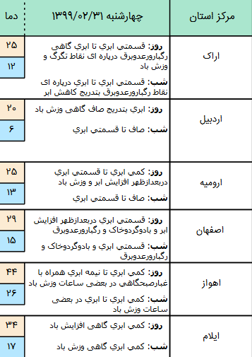 وضعیت آب و هوا در ۳۱ اردیبهشت؛