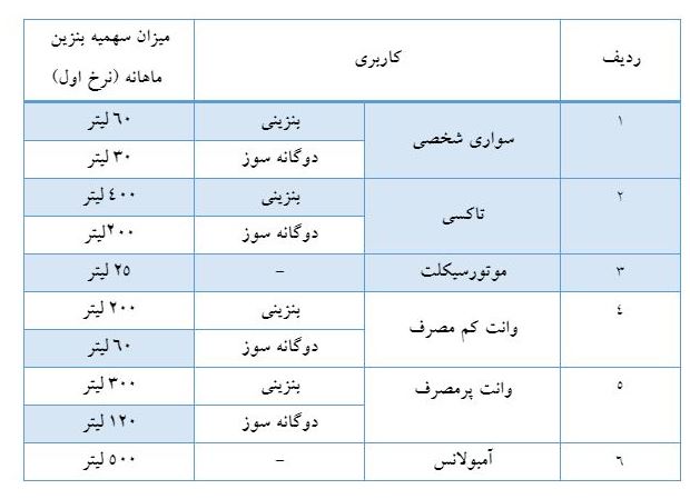 ساعت 24 امشب سهمیه بنزین خرداد خودرو&zwnj;ها واریز می&zwnj;شود+جزئیات