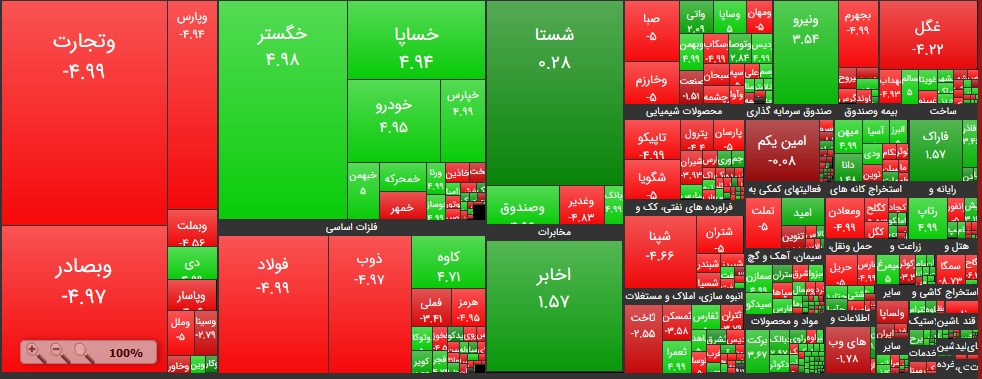 افت شاخص کل در آخرین روز معاملات هفته افت شاخص کل در آخرین روز معاملات هفته