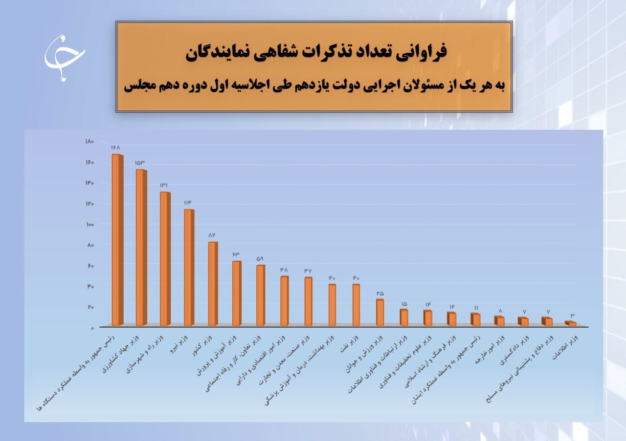 تصویب ۵۷ قانون در سال اول و طرح بیش از ۳۰۰۰ تذکر کتبی و شفاهی به هیئت دولتیها/ بررسی وضعیت مسئولان دو تابعیتی و دارای گرین کارت تذکرهای شفاهی اجلاسیه اول