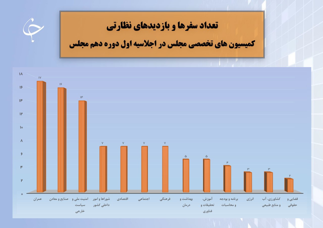 تصویب ۵۷ قانون در سال اول و طرح بیش از ۳۰۰۰ تذکر کتبی و شفاهی به هیئت دولتیها/ بررسی وضعیت مسئولان دو تابعیتی و دارای گرین کارت تصویب ۵۷ قانون در سال اول و طرح بیش از ۳۰۰۰ تذکر کتبی و شفاهی به هیئت دولتیها/ بررسی وضعیت مسئولان دو تابعیتی و دارای گرین کارت