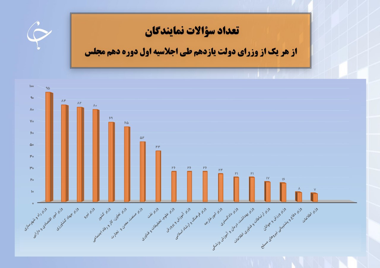 تصویب ۵۷ قانون در سال اول و طرح بیش از ۳۰۰۰ تذکر کتبی و شفاهی به هیئت دولتیها/ بررسی وضعیت مسئولان دو تابعیتی و دارای گرین کارت سؤالات نمایندگان در اجلاسیه اول