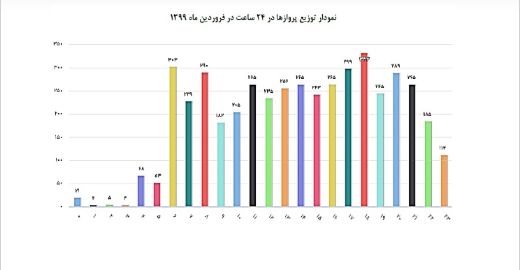 کاهش ۸۰ درصدی پذیرش مسافر در فرودین ۹۹ نسبت به سال گذشته