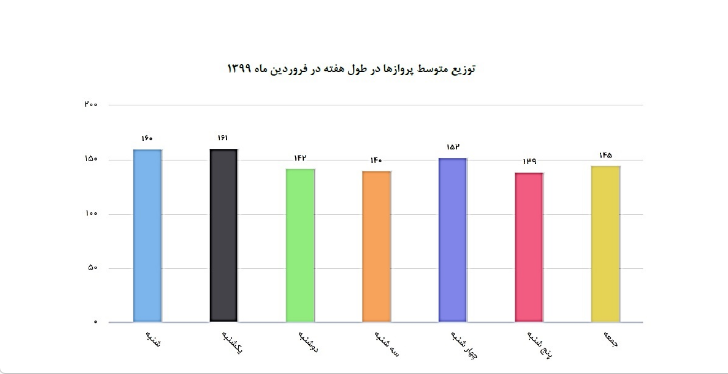 کاهش ۸۰ درصدی پذیرش مسافر در فرودین ۹۹ نسبت به سال گذشته
