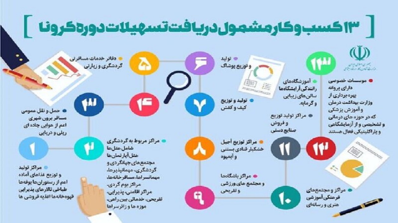 کمک ۵۱۰ میلیارد ریالی سمن‌های آذربایجان شرقی برای مقابله با کرونا
