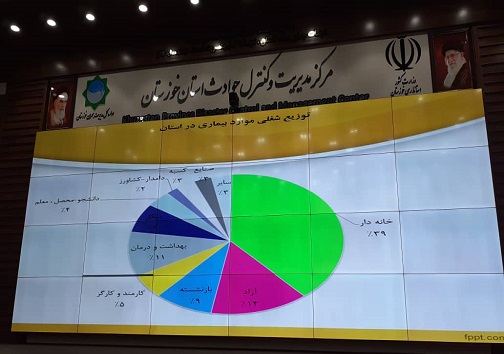 خیز مبتلایان به کرونا در اهواز/زنان خانه دار با ۳۹ درصد ابتلا در صدر هستند
