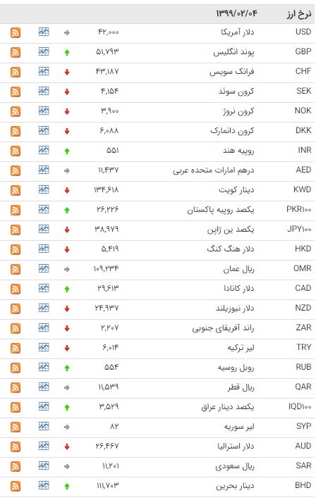 نرخ ۴۷ ارز بین بانکی در چهارم اردیبهشت ۹۹ نرخ ۴۷ ارز بین بانکی در چهارم اردیبهشت ۹۹