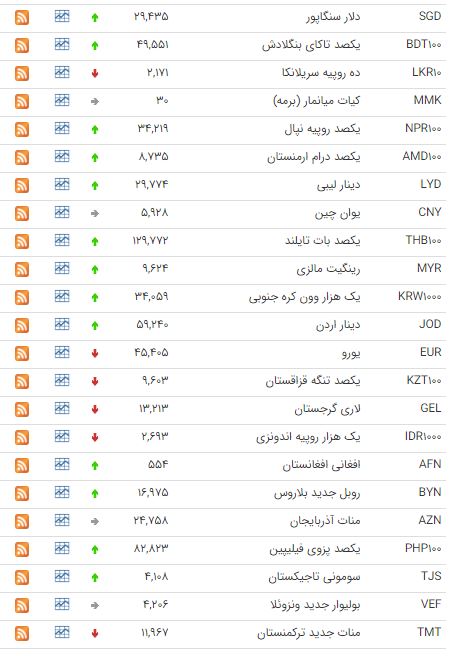 نرخ ۴۷ ارز بین بانکی در چهارم اردیبهشت ۹۹ نرخ ۴۷ ارز بین بانکی در چهارم اردیبهشت ۹۹