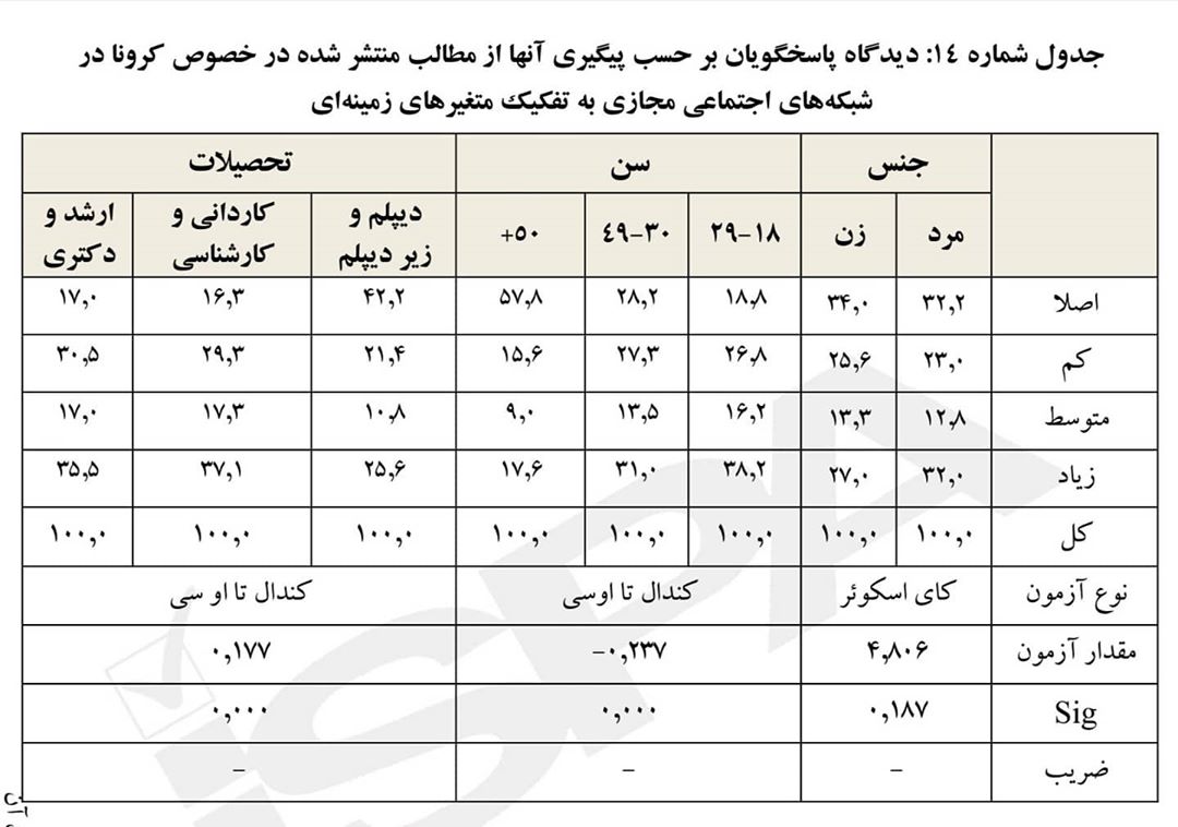 رفتارشناسی کاربران مختلف اینترنت و شبکه&zwnj;های مجازی