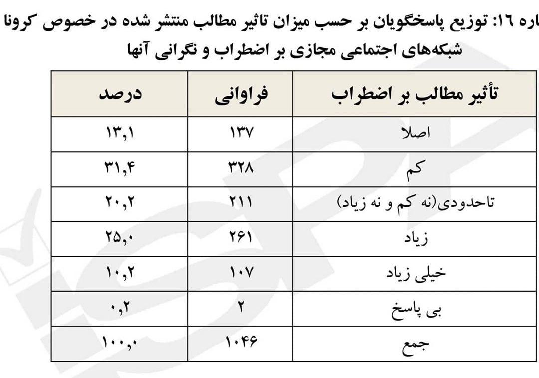 رفتارشناسی کاربران مختلف اینترنت و شبکه&zwnj;های مجازی