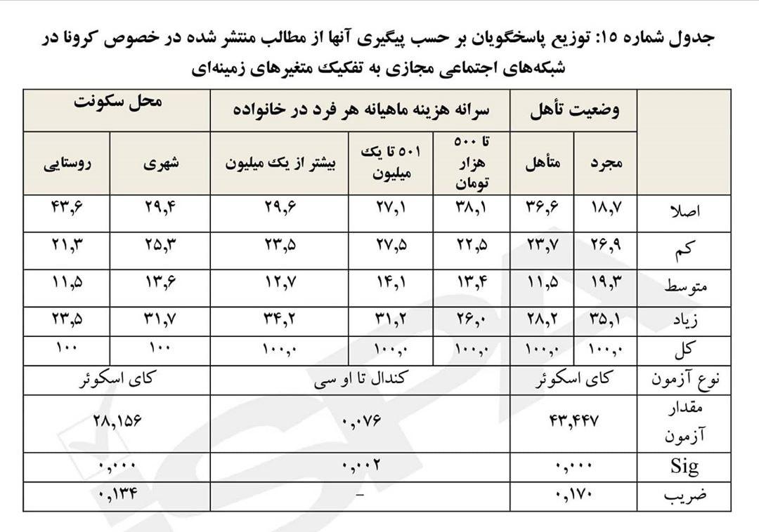 رفتارشناسی کاربران مختلف اینترنت و شبکه&zwnj;های مجازی