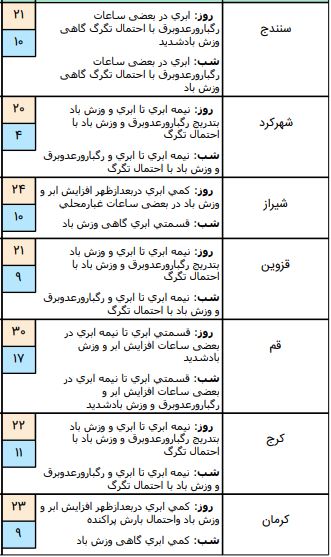 هواشناسی