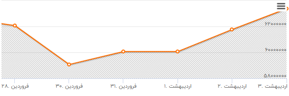کاهش قیمت نفت بر بازار های مالی تاثیر گذاشت/ بازار سرمایه از اثر کاهش قیمت نفت مصوم ماند/ آیا در ماه رمضان طلا ارزان می شود؟