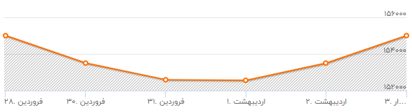 کاهش قیمت نفت بر بازار های مالی تاثیر گذاشت/ بازار سرمایه از اثر کاهش قیمت نفت مصوم ماند/ آیا در ماه رمضان طلا ارزان می شود؟