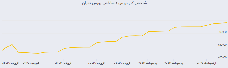 کاهش قیمت نفت بر بازار های مالی تاثیر گذاشت/ بازار سرمایه از اثر کاهش قیمت نفت مصوم ماند/ آیا در ماه رمضان طلا ارزان می شود؟