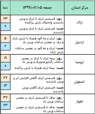 پیش بینی وضعیت آب و هوا در آستانه ماه مبارک رمضان/ ورود سامانه بارشی جدید از فردا