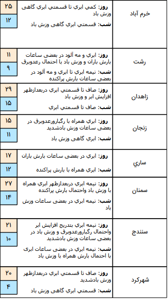 پیش بینی وضعیت آب و هوا در آستانه ماه مبارک رمضان/ ورود سامانه بارشی جدید از فردا