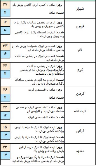 پیش بینی وضعیت آب و هوا در آستانه ماه مبارک رمضان/ ورود سامانه بارشی جدید از فردا