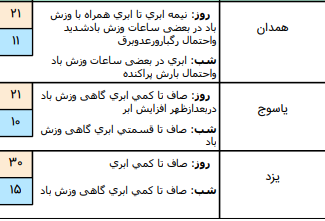 پیش بینی وضعیت آب و هوا در آستانه ماه مبارک رمضان/ ورود سامانه بارشی جدید از فردا