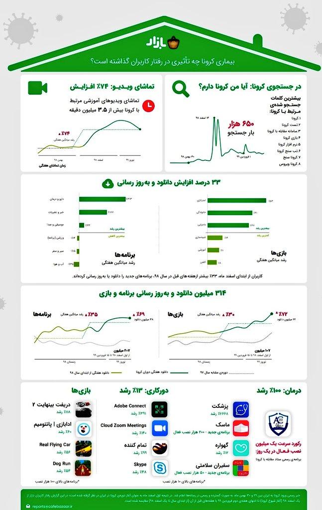بررسی آماری تغییر الگوی رفتار کاربران ایرانی در ایام کرونا