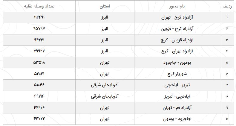 تردد در محور&zwnj;های برون&zwnj;شهری ۱.۸ درصد کاهش یافت