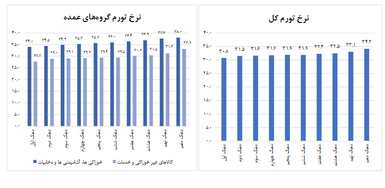 کاهش تورم کالاهای خوراکی نسبت به ماه گذشته
