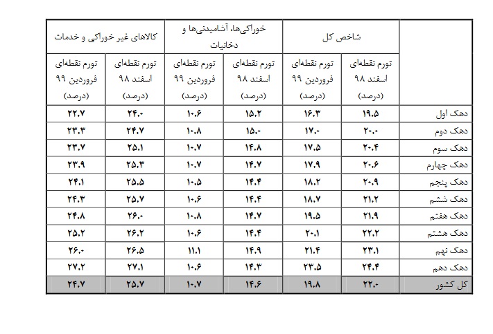 کاهش تورم کالاهای خوراکی نسبت به ماه گذشته