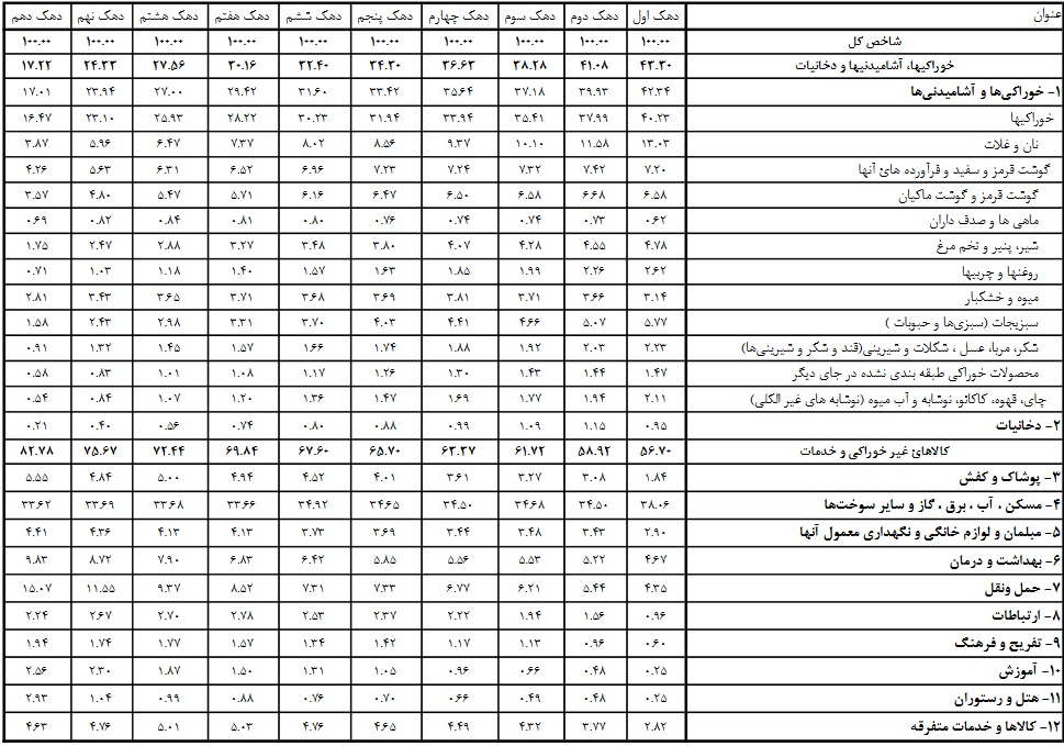 کاهش تورم کالاهای خوراکی نسبت به ماه گذشته