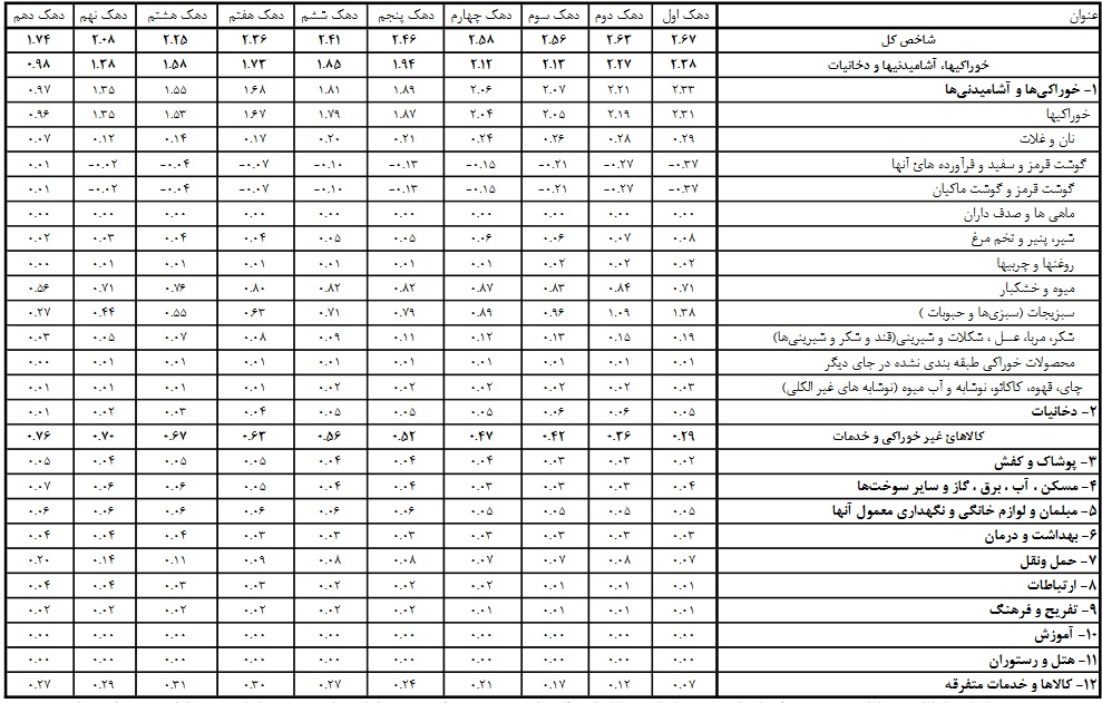 کاهش تورم کالاهای خوراکی نسبت به ماه گذشته