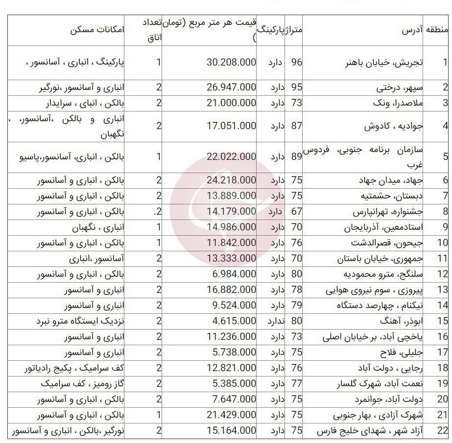 قیمت آپارتمان در تهران؛ ۶ اردیبهشت ۹۹