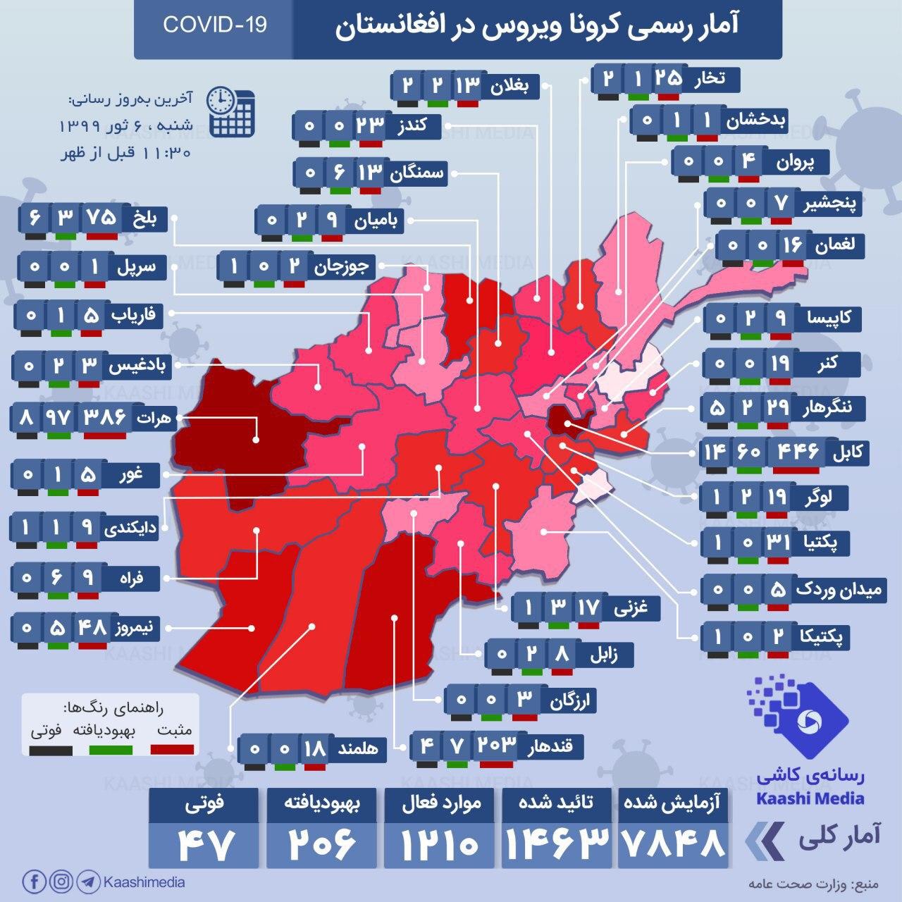 شمار مجموع مبتلایان به ویروس کرونا در افغانستان به ۱۴۶۳ نفر رسید