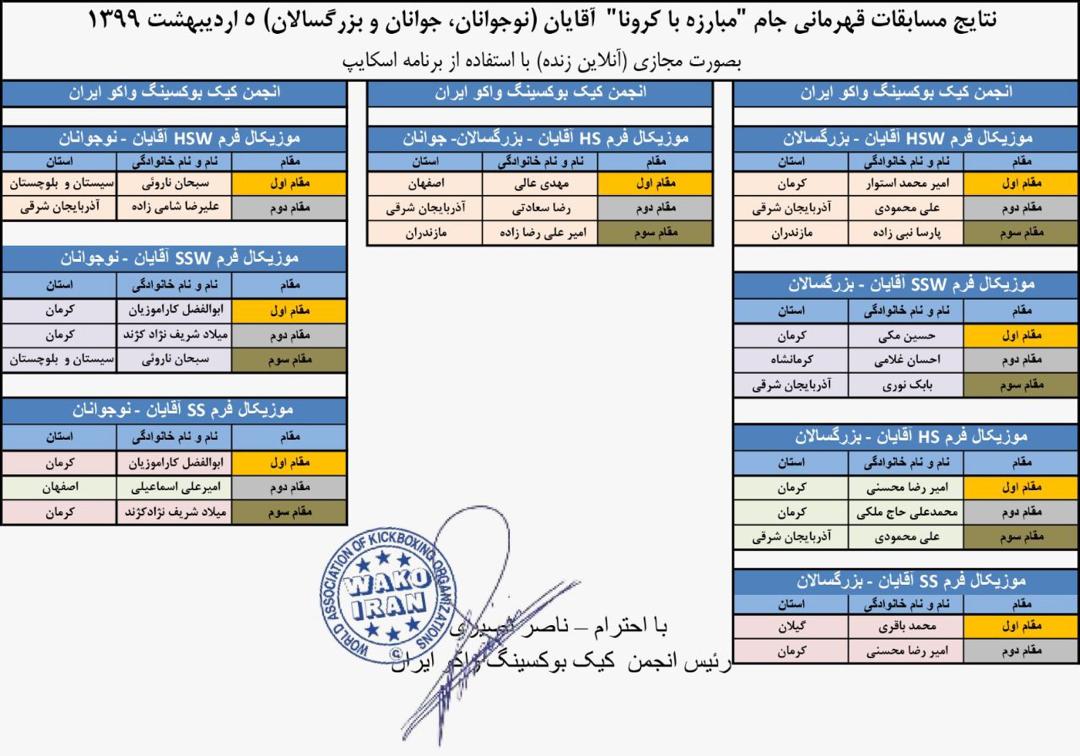 درخشش کرمانی‌ها در مسابقات آنلاین کیک بوکسینگ واکو کشور
