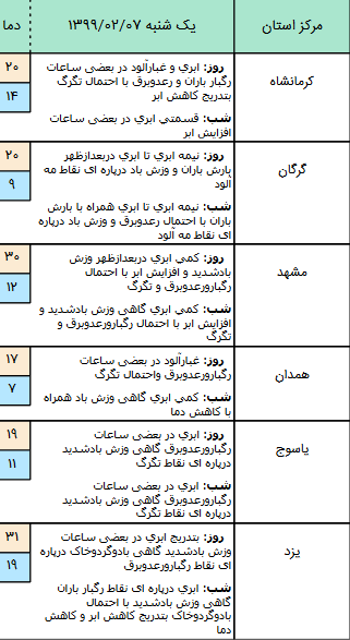 وضعیت آب و هوا در ۷ اردیبهشت؛