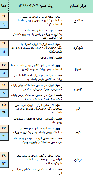 وضعیت آب و هوا در ۷ اردیبهشت؛