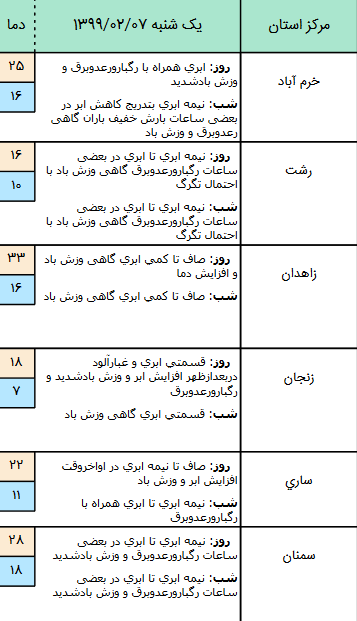 وضعیت آب و هوا در ۷ اردیبهشت؛