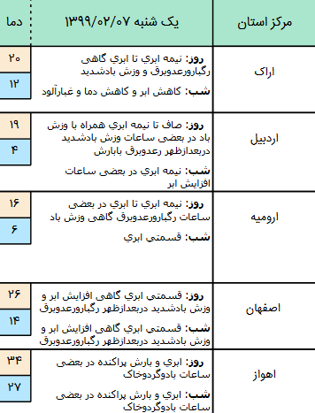 وضعیت آب و هوا در ۷ اردیبهشت؛