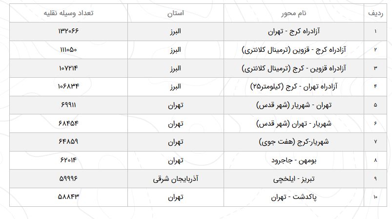 وضعیت محور&zwnj;های مواصلاتی کشور در ۷ اردیبهشت