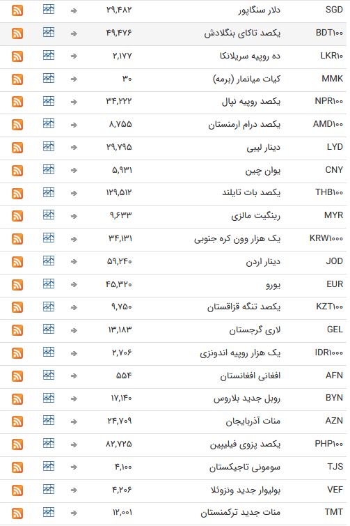 نرخ ارز بین بانکی در هفتم اردیبهشت؛ قیمت تمامی ارزها ثابت ماند + جدول نرخ ارز بین بانکی در هفتم اردیبهشت؛ قیمت تمامی ارزها ثابت ماند + جدول