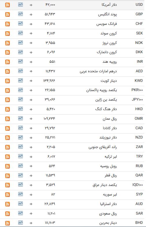 نرخ ارز بین بانکی در هفتم اردیبهشت؛ قیمت تمامی ارزها ثابت ماند + جدول نرخ ارز بین بانکی در هفتم اردیبهشت؛ قیمت تمامی ارزها ثابت ماند + جدول