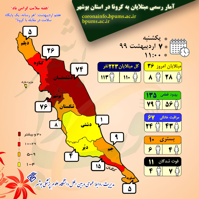 آخرین آمار مبتلایان به کرونا در استان بوشهر/ ثبت ۳۶ مورد جدید
