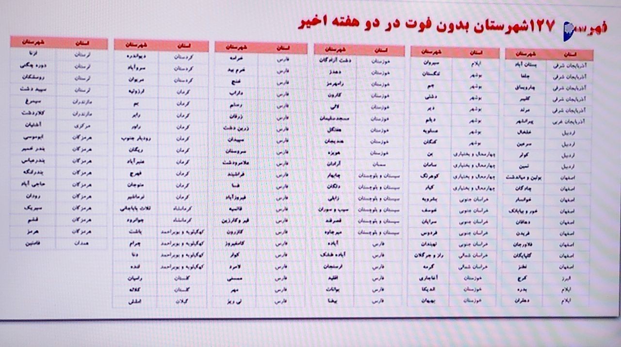 فهرست ۱۲۷ شهرستان بدون فوتی کرونا در ۲ هفته اخیر