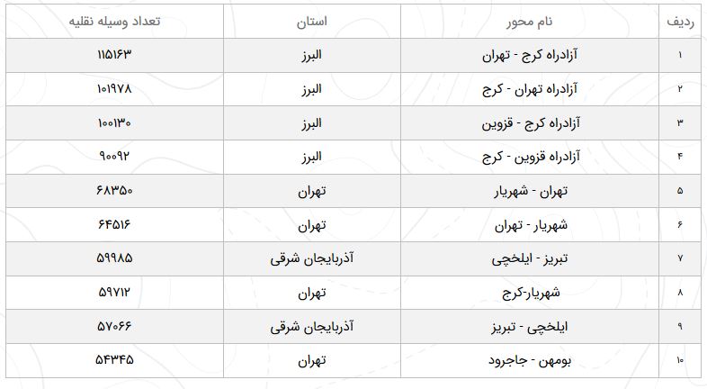 وضعیت محور&zwnj;های مواصلاتی کشور در ۸ اردیبهشت