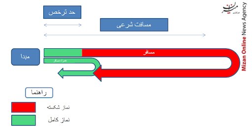 حد ترخص چیست و مقدار آن چقدر است؟