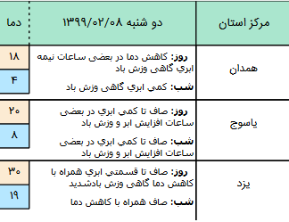 وضعیت آب و هوا در ۸ اردیبهشت؛