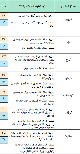 وضعیت آب و هوا در ۸ اردیبهشت؛