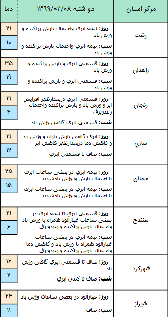 وضعیت آب و هوا در ۸ اردیبهشت؛